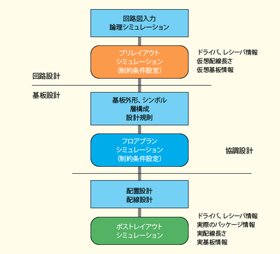 04_伝送線路解析の実行タイミング