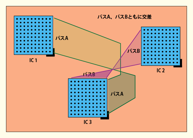 01_大規模LSIが複数あるとバス配線が交差する場合がある