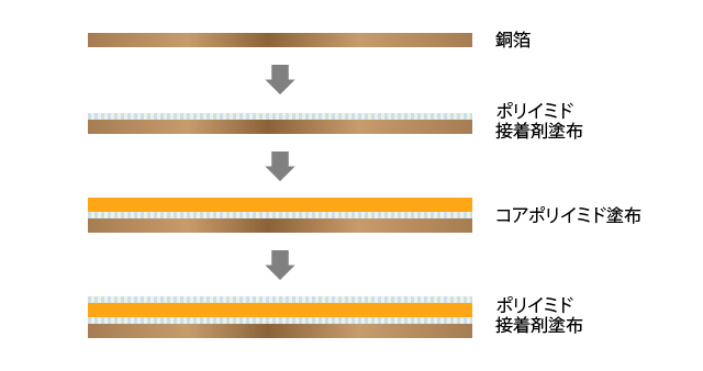 02_キャスティング法を使った銅張積層板の製造プロセス