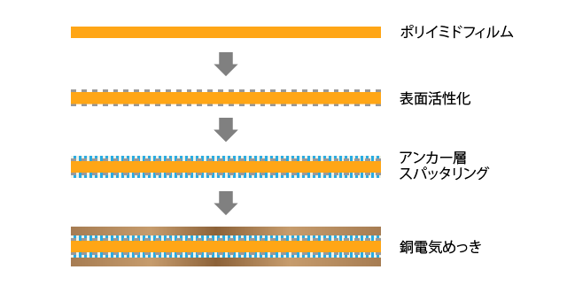 03_スパッタリング／電気めっき法による銅張積層板の製造プロセス