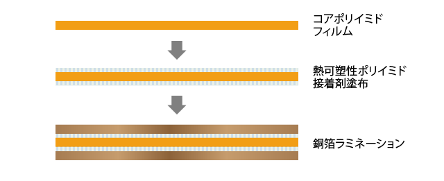 04_ラミネーション法による銅張積層板の製造プロセス