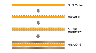 05_無電解めっき／電解めっき法による銅張積層板の製造プロセス