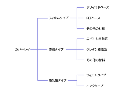 01_カバーレイのタイプ
