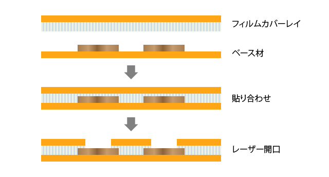 03_レーザーを使用したフィルムカバーレイのプロセス